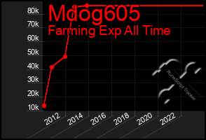Total Graph of Mdog605