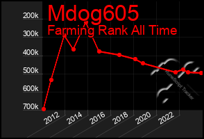 Total Graph of Mdog605