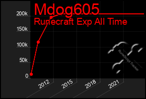 Total Graph of Mdog605