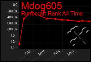 Total Graph of Mdog605