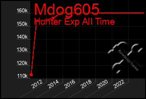 Total Graph of Mdog605