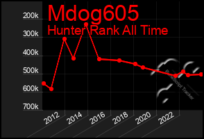 Total Graph of Mdog605