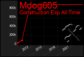 Total Graph of Mdog605