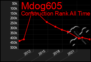 Total Graph of Mdog605