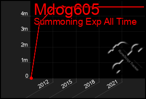 Total Graph of Mdog605