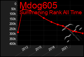 Total Graph of Mdog605
