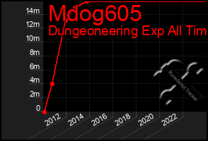 Total Graph of Mdog605