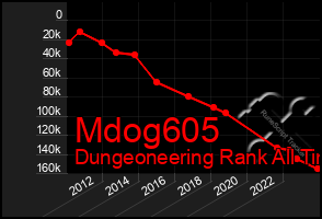 Total Graph of Mdog605