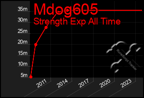 Total Graph of Mdog605