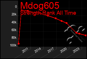 Total Graph of Mdog605