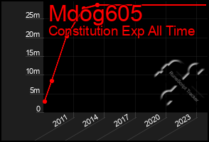 Total Graph of Mdog605