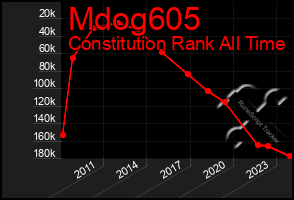 Total Graph of Mdog605