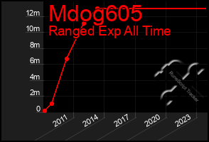 Total Graph of Mdog605