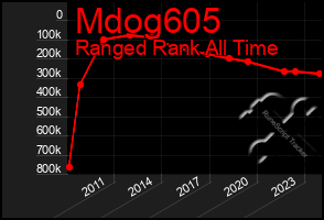 Total Graph of Mdog605