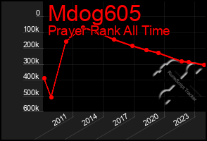 Total Graph of Mdog605