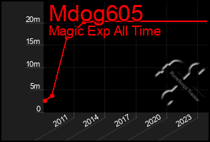 Total Graph of Mdog605