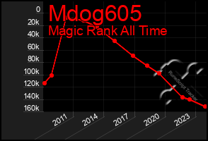 Total Graph of Mdog605