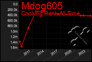 Total Graph of Mdog605