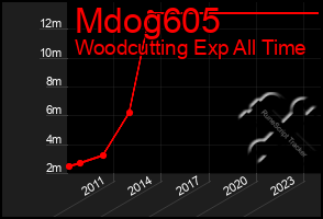 Total Graph of Mdog605