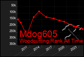 Total Graph of Mdog605