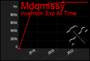 Total Graph of Mdqmissy