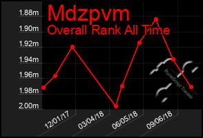 Total Graph of Mdzpvm