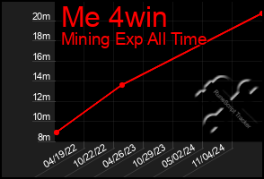 Total Graph of Me 4win