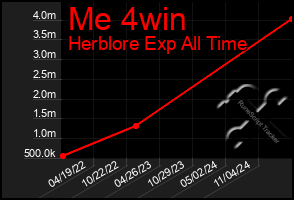 Total Graph of Me 4win