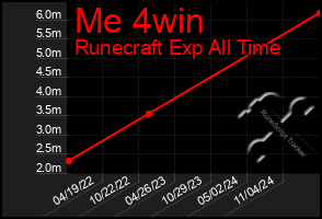 Total Graph of Me 4win