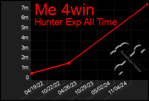 Total Graph of Me 4win