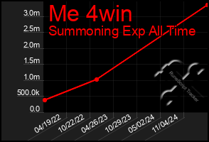 Total Graph of Me 4win