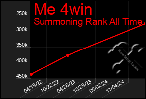 Total Graph of Me 4win