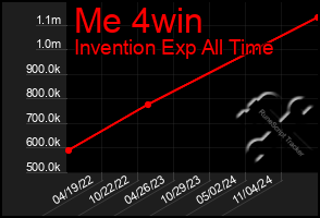 Total Graph of Me 4win