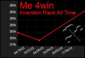 Total Graph of Me 4win
