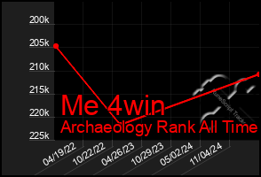 Total Graph of Me 4win