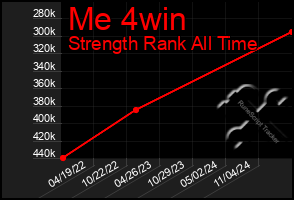 Total Graph of Me 4win