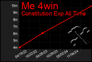 Total Graph of Me 4win