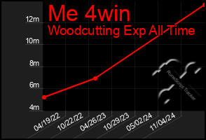 Total Graph of Me 4win