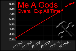 Total Graph of Me A Gods