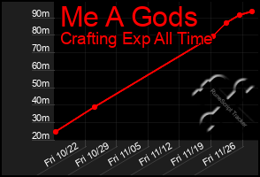 Total Graph of Me A Gods