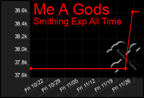 Total Graph of Me A Gods