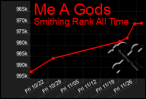 Total Graph of Me A Gods