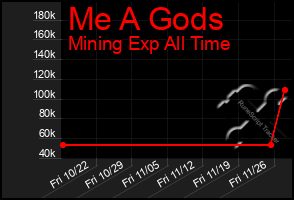 Total Graph of Me A Gods