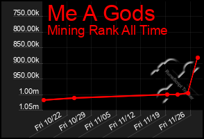 Total Graph of Me A Gods