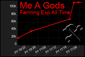 Total Graph of Me A Gods