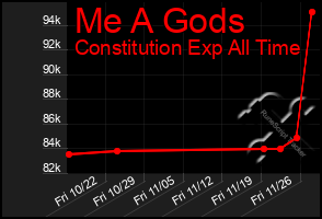 Total Graph of Me A Gods