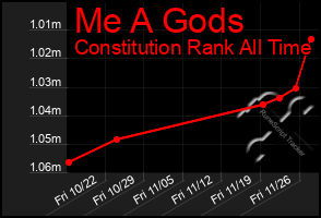 Total Graph of Me A Gods