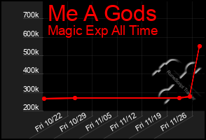 Total Graph of Me A Gods