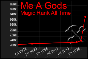 Total Graph of Me A Gods