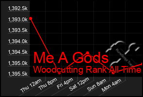 Total Graph of Me A Gods